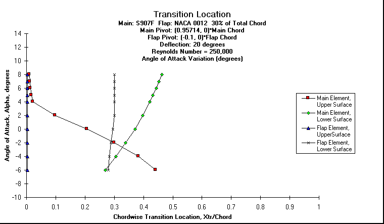 ChartObject Transition Location
Main: S907F  Flap: NACA 0012  30% of Total Chord
Main Pivot: (0.95714, 0)*Main Chord 
Flap Pivot: (-0.1, 0)*Flap Chord
Deflection: 20 degrees
Reynolds Number = 250,000
Angle of Attack Variation (degrees)