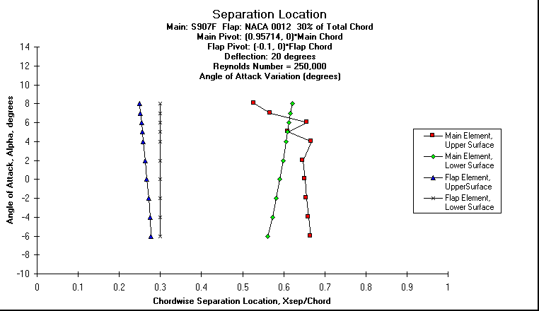 ChartObject Separation Location
Main: S907F  Flap: NACA 0012  30% of Total Chord
Main Pivot: (0.95714, 0)*Main Chord 
Flap Pivot: (-0.1, 0)*Flap Chord
Deflection: 20 degrees
Reynolds Number = 250,000
Angle of Attack Variation (degrees)