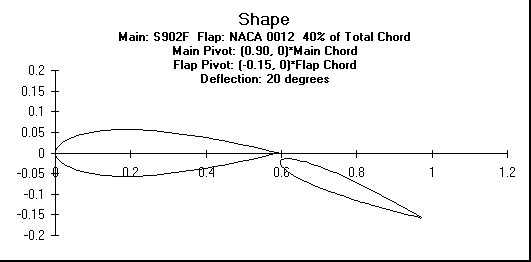 ChartObject Shape
Main: S902F  Flap: NACA 0012  40% of Total Chord
Main Pivot: (0.90, 0)*Main Chord 
Flap Pivot: (-0.15, 0)*Flap Chord
Deflection: 20 degrees
