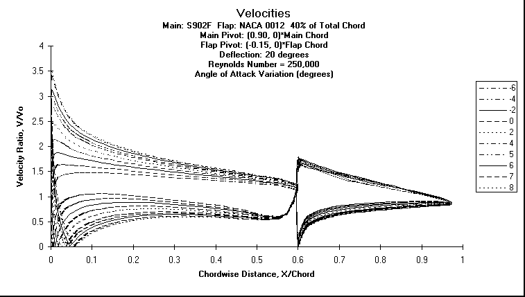 ChartObject Velocities
Main: S902F  Flap: NACA 0012  40% of Total Chord
Main Pivot: (0.90, 0)*Main Chord 
Flap Pivot: (-0.15, 0)*Flap Chord
Deflection: 20 degrees
Reynolds Number = 250,000
Angle of Attack Variation (degrees)
