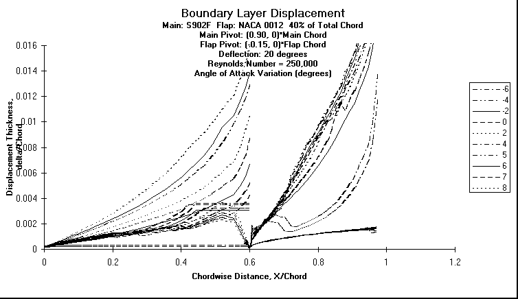 ChartObject Boundary Layer Displacement
Main: S902F  Flap: NACA 0012  40% of Total Chord
Main Pivot: (0.90, 0)*Main Chord 
Flap Pivot: (-0.15, 0)*Flap Chord
Deflection: 20 degrees
Reynolds Number = 250,000
Angle of Attack Variation (degrees)