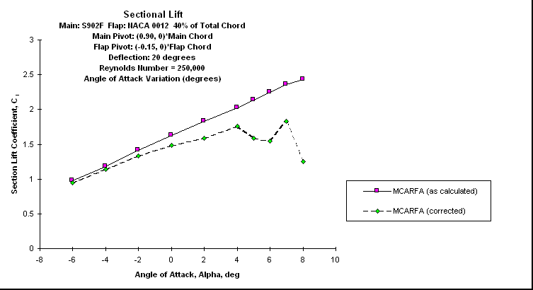 ChartObject Sectional Lift
Main: S902F  Flap: NACA 0012  40% of Total Chord
Main Pivot: (0.90, 0)*Main Chord 
Flap Pivot: (-0.15, 0)*Flap Chord
Deflection: 20 degrees
Reynolds Number = 250,000
Angle of Attack Variation (degrees)
