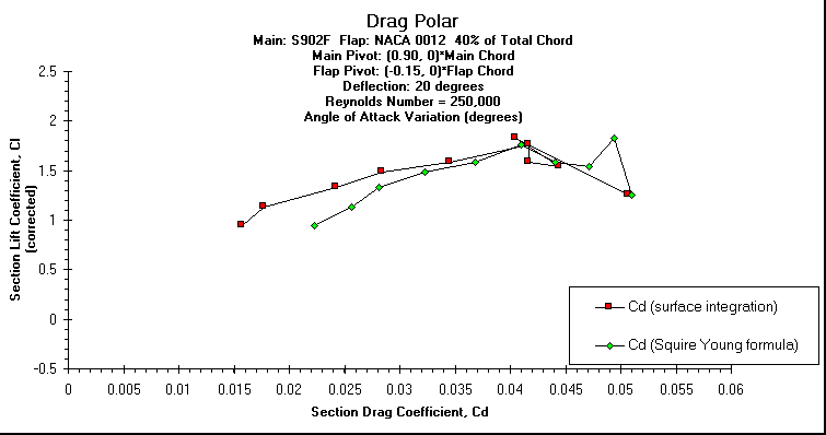 ChartObject Drag Polar
Main: S902F  Flap: NACA 0012  40% of Total Chord
Main Pivot: (0.90, 0)*Main Chord 
Flap Pivot: (-0.15, 0)*Flap Chord
Deflection: 20 degrees
Reynolds Number = 250,000
Angle of Attack Variation (degrees)