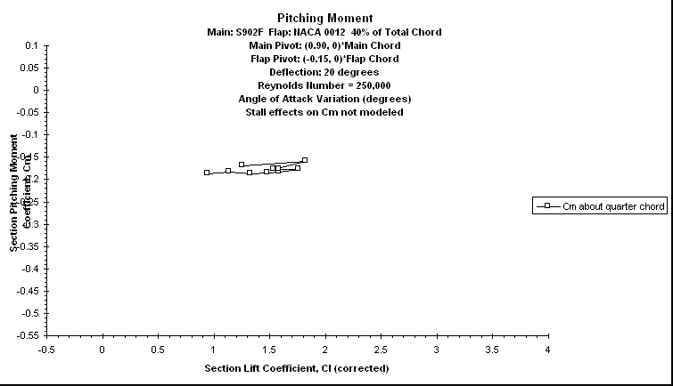 ChartObject Pitching Moment
Main: S902F  Flap: NACA 0012  40% of Total Chord
Main Pivot: (0.90, 0)*Main Chord 
Flap Pivot: (-0.15, 0)*Flap Chord
Deflection: 20 degrees
Reynolds Number = 250,000
Angle of Attack Variation (degrees)
Stall effects on Cm not modeled