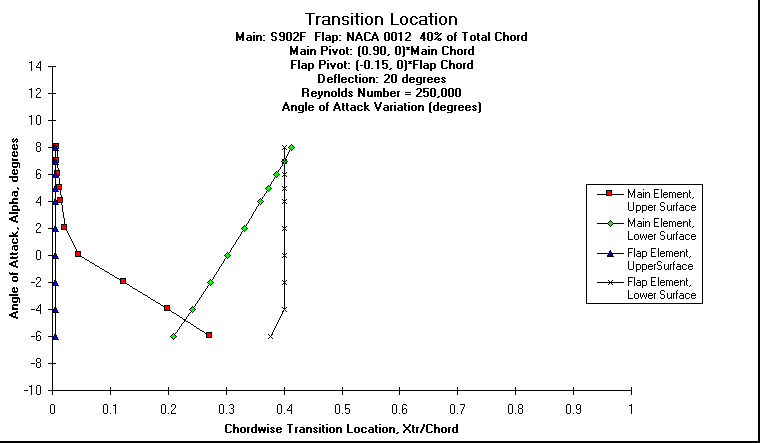 ChartObject Transition Location
Main: S902F  Flap: NACA 0012  40% of Total Chord
Main Pivot: (0.90, 0)*Main Chord 
Flap Pivot: (-0.15, 0)*Flap Chord
Deflection: 20 degrees
Reynolds Number = 250,000
Angle of Attack Variation (degrees)
