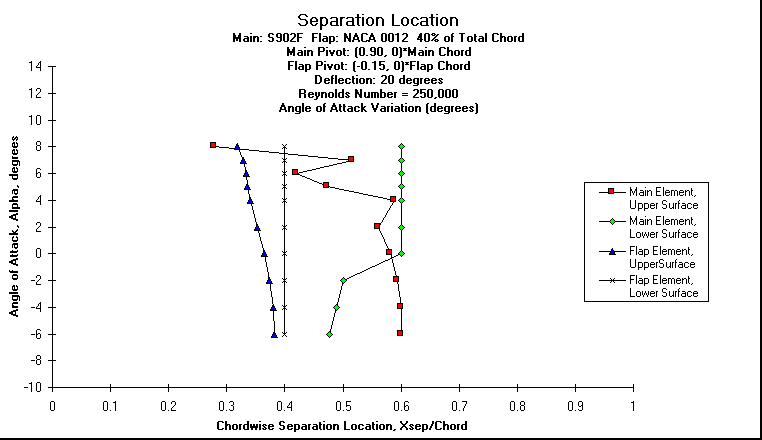 ChartObject Separation Location
Main: S902F  Flap: NACA 0012  40% of Total Chord
Main Pivot: (0.90, 0)*Main Chord 
Flap Pivot: (-0.15, 0)*Flap Chord
Deflection: 20 degrees
Reynolds Number = 250,000
Angle of Attack Variation (degrees)