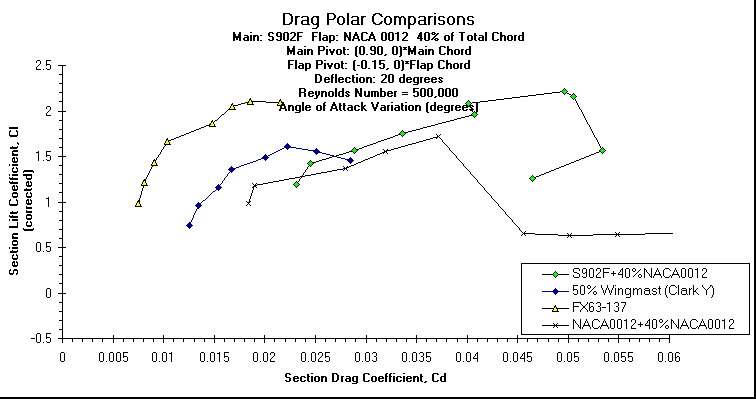 ChartObject Drag Polar Comparisons
Main: S902F  Flap: NACA 0012  40% of Total Chord
Main Pivot: (0.90, 0)*Main Chord 
Flap Pivot: (-0.15, 0)*Flap Chord
Deflection: 20 degrees
Reynolds Number = 250,000
Angle of Attack Variation (degrees)