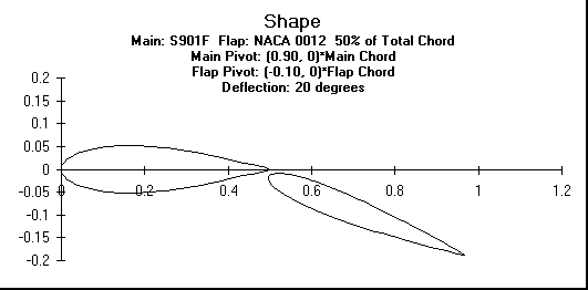 ChartObject Shape
Main: S901F  Flap: NACA 0012  50% of Total Chord
Main Pivot: (0.90, 0)*Main Chord 
Flap Pivot: (-0.10, 0)*Flap Chord
Deflection: 20 degrees