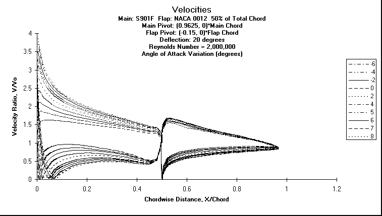 ChartObject Velocities
Main: S901F  Flap: NACA 0012  50% of Total Chord
Main Pivot: (0.9625, 0)*Main Chord 
Flap Pivot: (-0.15, 0)*Flap Chord
Deflection: 20 degrees
Reynolds Number = 2,000,000
Angle of Attack Variation (degrees)