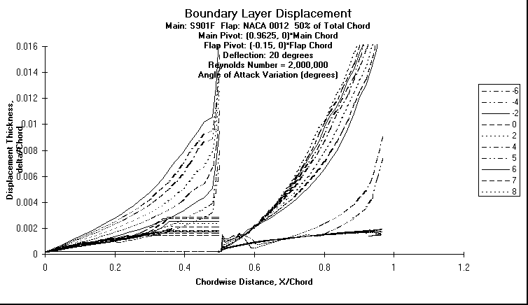 ChartObject Boundary Layer Displacement
Main: S901F  Flap: NACA 0012  50% of Total Chord
Main Pivot: (0.9625, 0)*Main Chord 
Flap Pivot: (-0.15, 0)*Flap Chord
Deflection: 20 degrees
Reynolds Number = 2,000,000
Angle of Attack Variation (degrees)