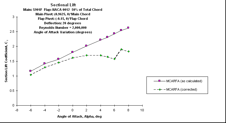 ChartObject Sectional Lift
Main: S901F  Flap: NACA 0012  50% of Total Chord
Main Pivot: (0.9625, 0)*Main Chord 
Flap Pivot: (-0.15, 0)*Flap Chord
Deflection: 20 degrees
Reynolds Number = 2,000,000
Angle of Attack Variation (degrees)