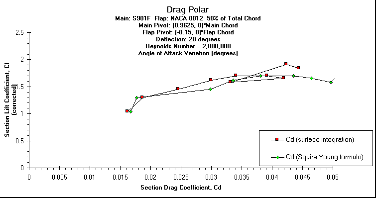 ChartObject Drag Polar
Main: S901F  Flap: NACA 0012  50% of Total Chord
Main Pivot: (0.9625, 0)*Main Chord 
Flap Pivot: (-0.15, 0)*Flap Chord
Deflection: 20 degrees
Reynolds Number = 2,000,000
Angle of Attack Variation (degrees)