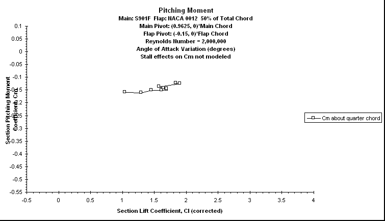 ChartObject Pitching Moment
Main: S901F  Flap: NACA 0012  50% of Total Chord
Main Pivot: (0.9625, 0)*Main Chord 
Flap Pivot: (-0.15, 0)*Flap Chord
Reynolds Number = 2,000,000
Angle of Attack Variation (degrees)
Stall effects on Cm not modeled