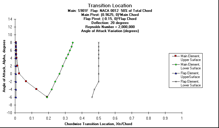 ChartObject Transition Location
Main: S901F  Flap: NACA 0012  50% of Total Chord
Main Pivot: (0.9625, 0)*Main Chord 
Flap Pivot: (-0.15, 0)*Flap Chord
Deflection: 20 degrees
Reynolds Number = 2,000,000
Angle of Attack Variation (degrees)
