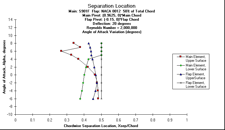 ChartObject Separation Location
Main: S901F  Flap: NACA 0012  50% of Total Chord
Main Pivot: (0.9625, 0)*Main Chord 
Flap Pivot: (-0.15, 0)*Flap Chord
Deflection: 20 degrees
Reynolds Number = 2,000,000
Angle of Attack Variation (degrees)