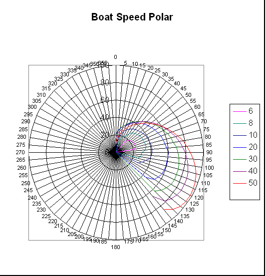 Boat Speed Polar