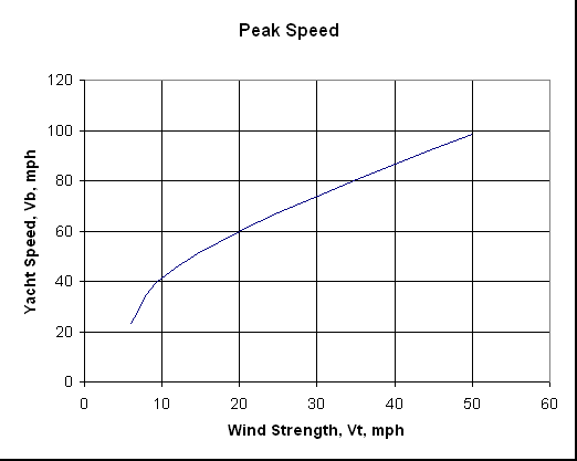 Peak Speed