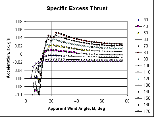 Specific Excess Thrust