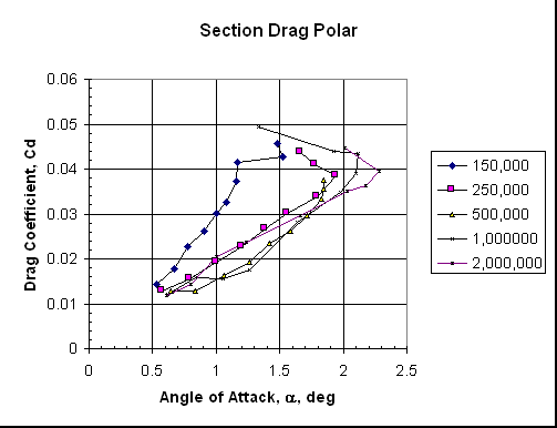 Section Drag Polar