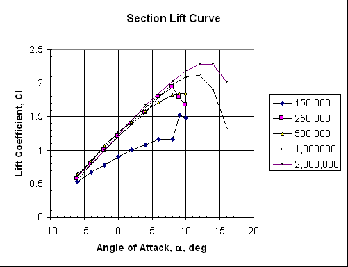Section Lift Curve