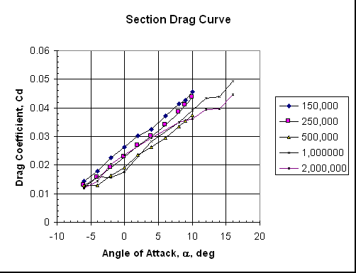 Section Drag Curve
