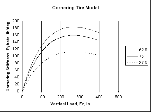 Cornering Tire Model