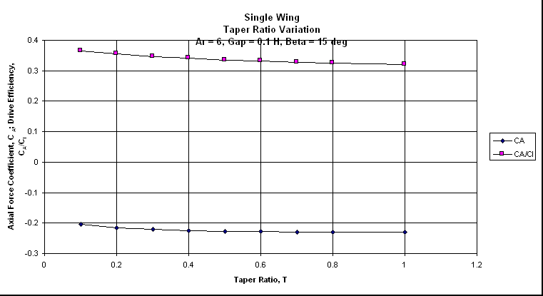 ChartObject Single WingTaper Ratio VariationAr = 6, Gap = 0.1 H, Beta = 15 deg