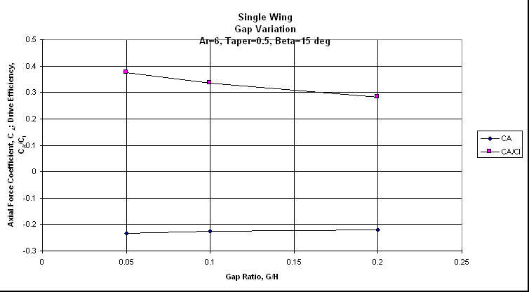 ChartObject Single WingGap VariationAr=6, Taper=0.5, Beta=15 deg