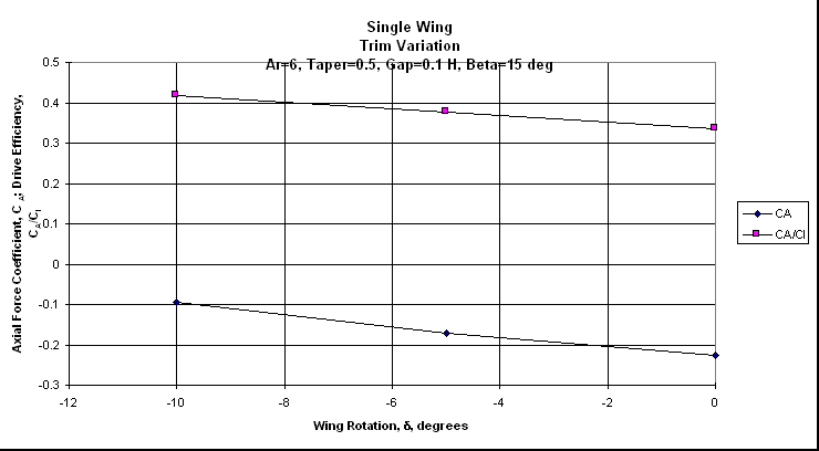 ChartObject Single WingTrim VariationAr=6, Taper=0.5, Gap=0.1 H, Beta=15 deg