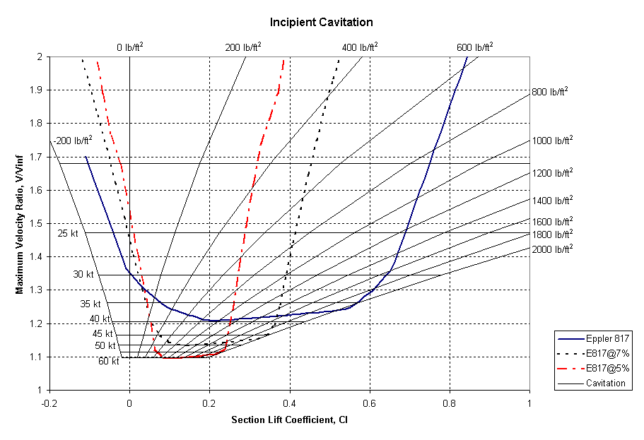 Cavitation Chart